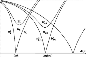 Time-Frequency atoms of the chaotic logistic map Decomposition (Copyright 2009  All rights reserved)